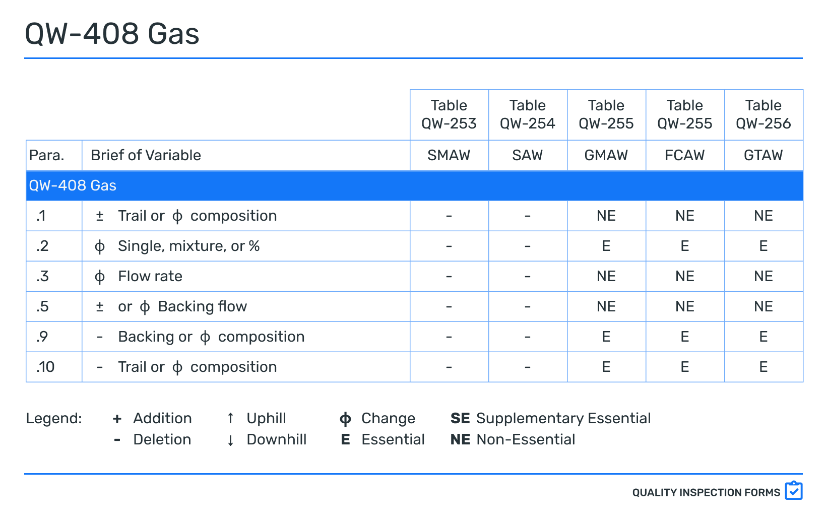 WPS QW-408 Gas — QUALITY INSPECTION FORMS